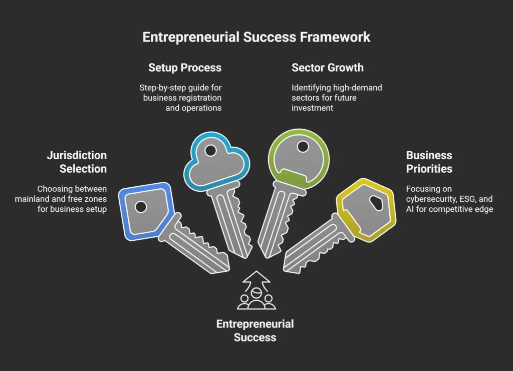 Dubai business environment 2025 Success