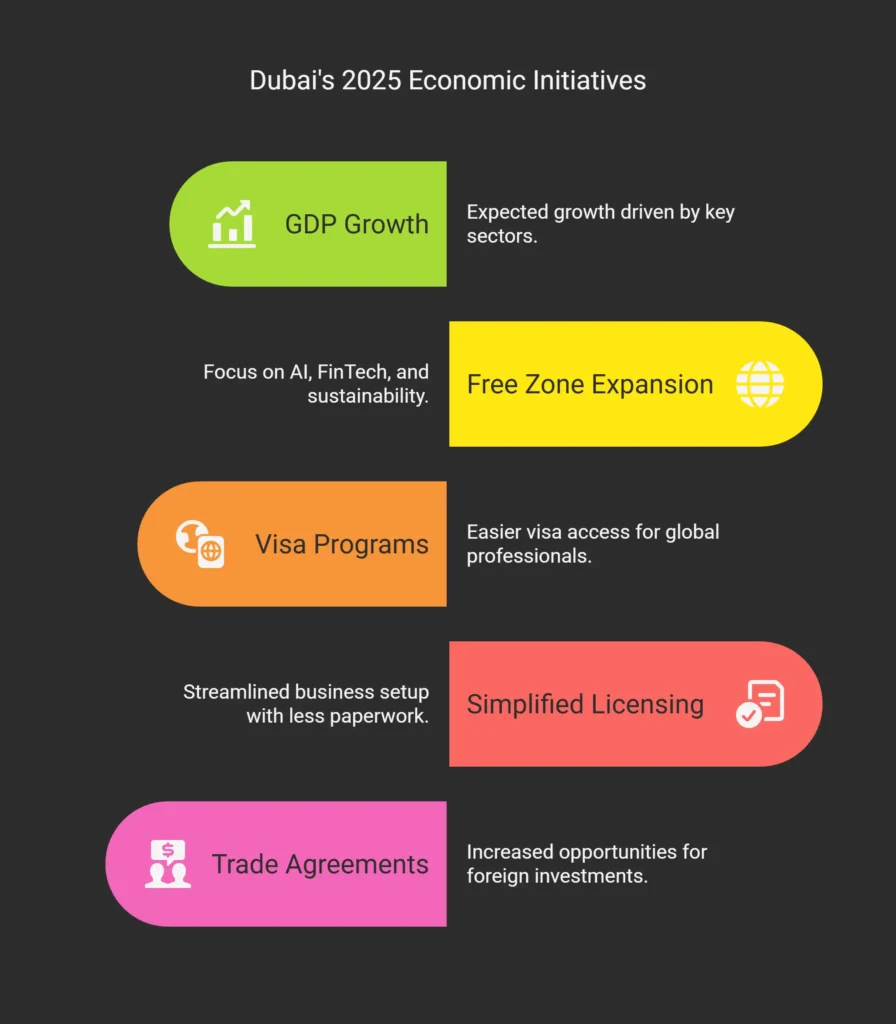 UAE economic trends