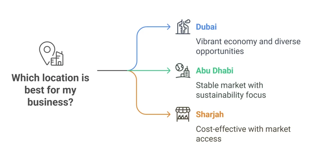 Mortgage Loan UAE Business Locations