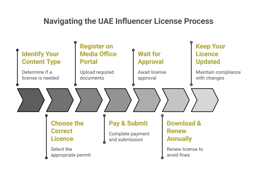 influencer permit UAE steps
