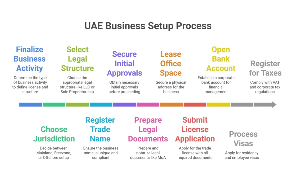 UAE company formation checklist