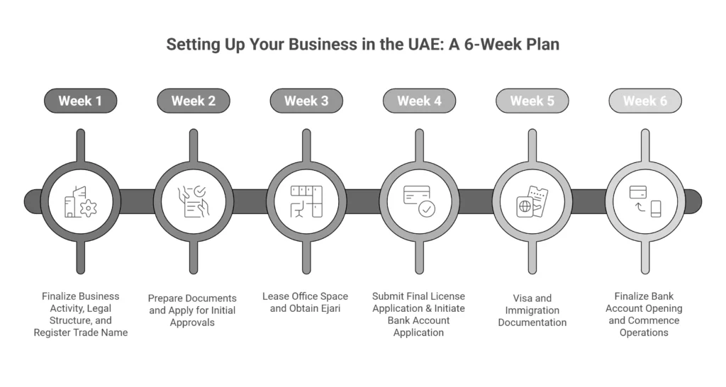 business setup UAE