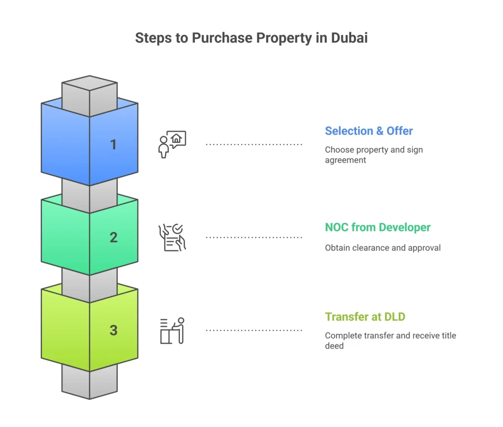 UAE real estate steps