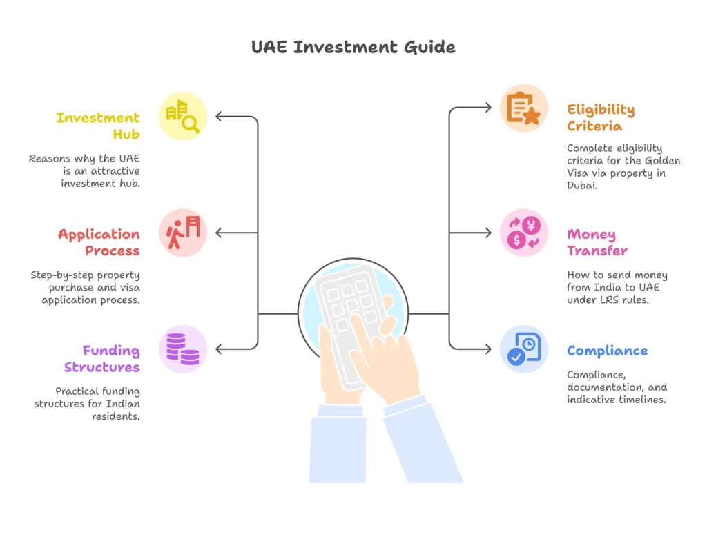 UAE Golden Visa via Dubai property Steps 2025