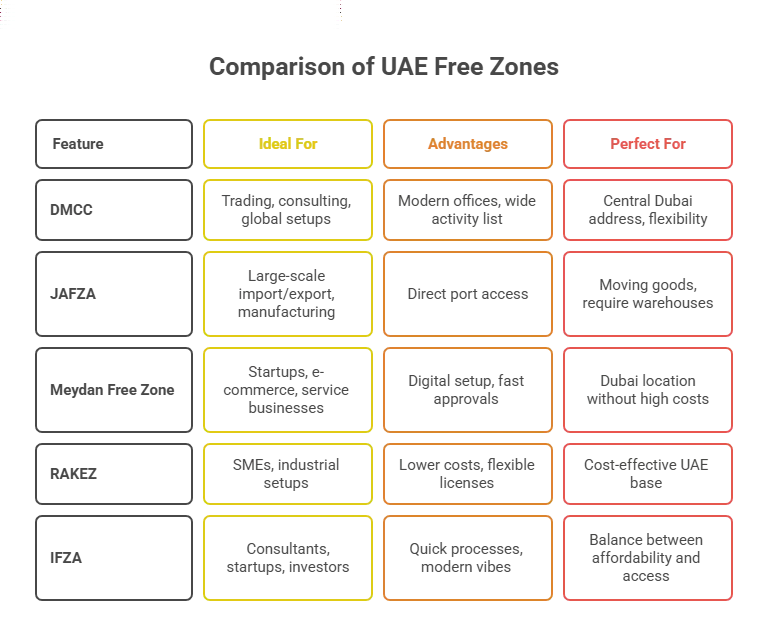 most-popular-UAE-Free-Zones