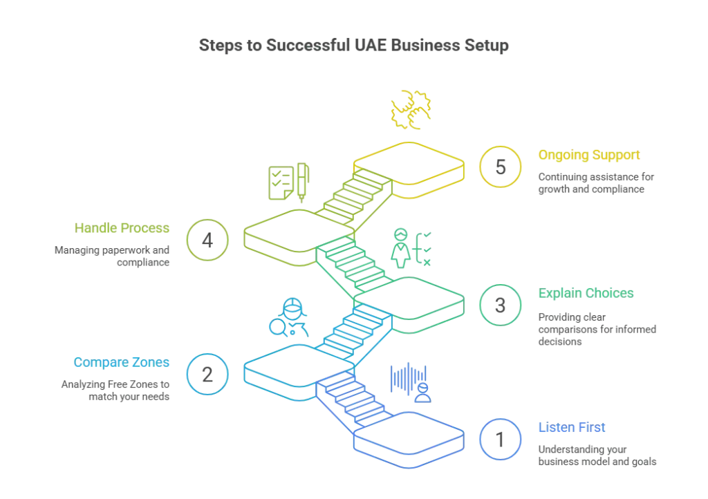 steps-to-uae-business-setup