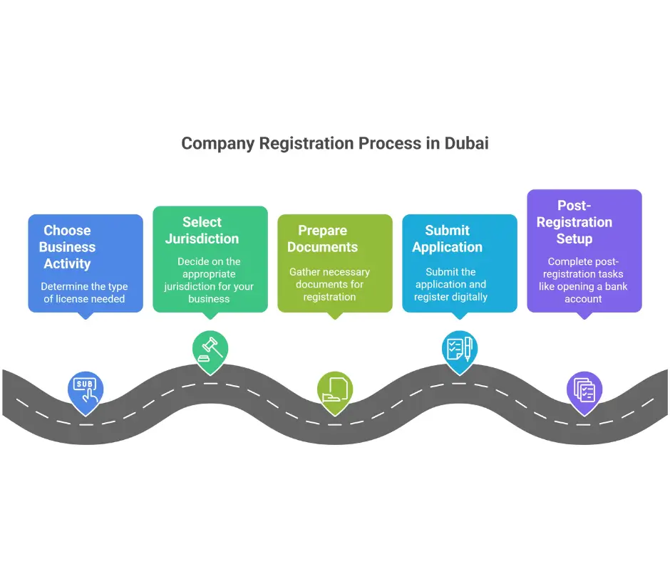 tep-by-Step Process How to Register Your Company in Dubai with AdeptBiz Consulting