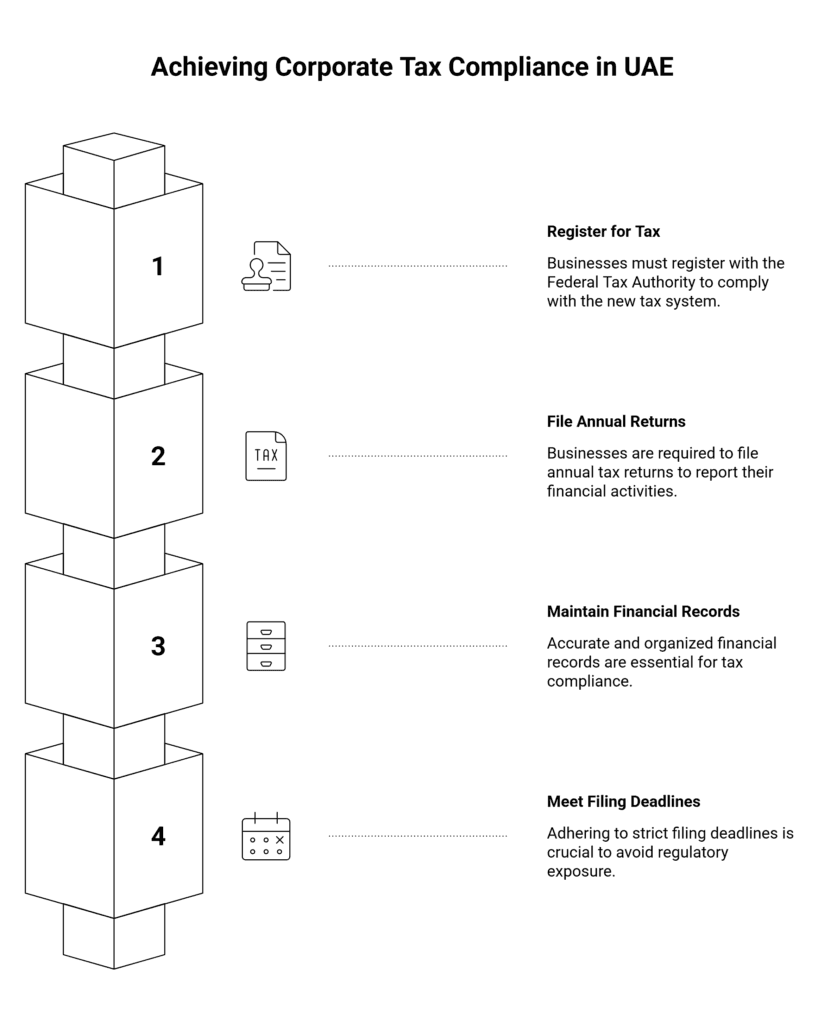Achieving Corporate Tax Compliance in UAE