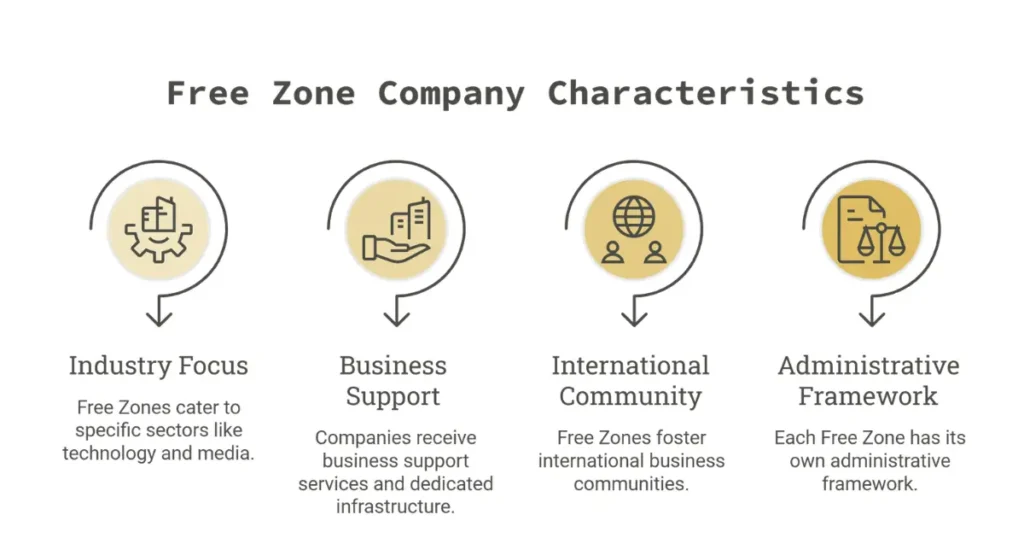Common Characteristics of Free Zone