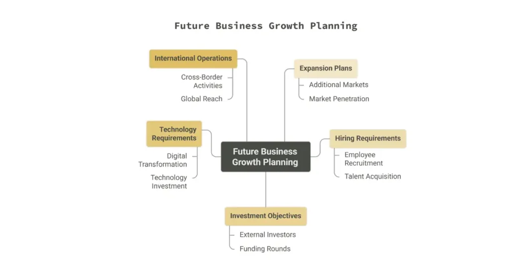 Planning for Future Business Growth