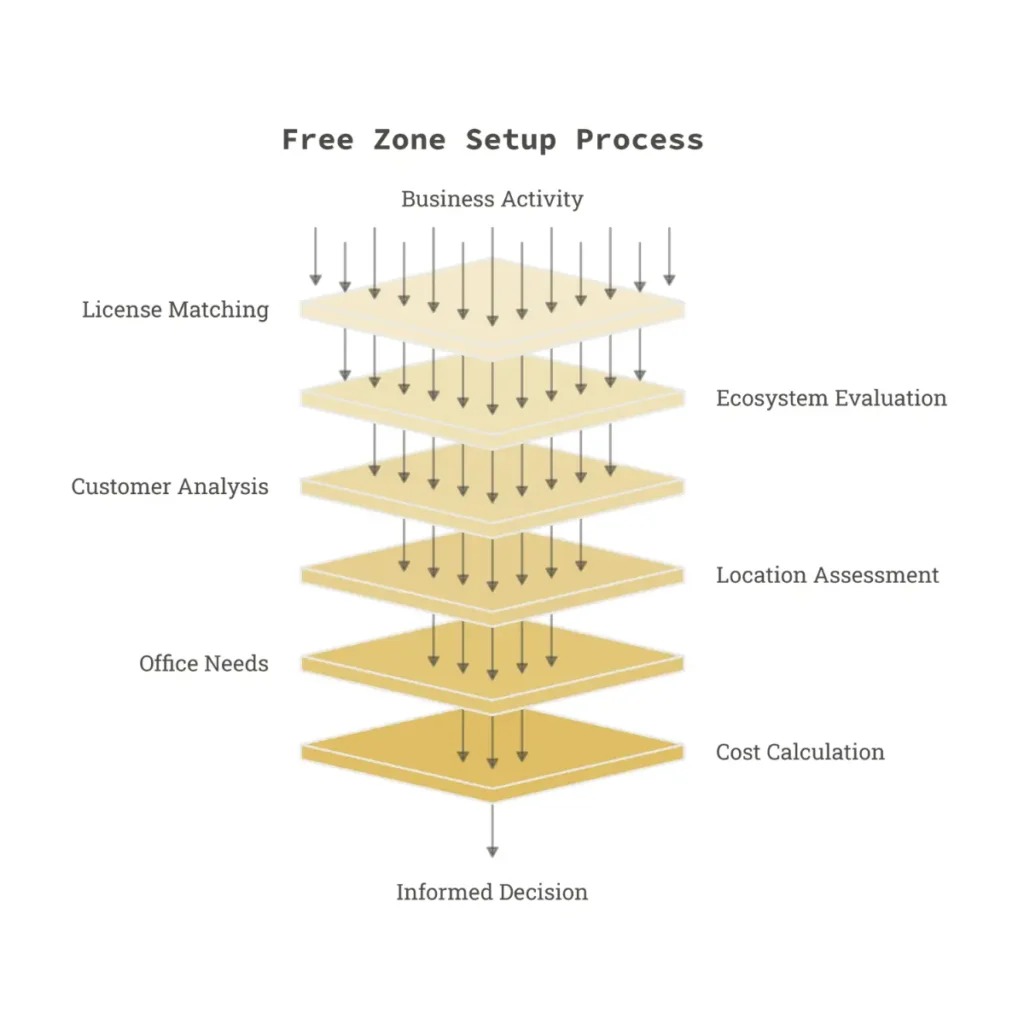 Free Zone Setup Process