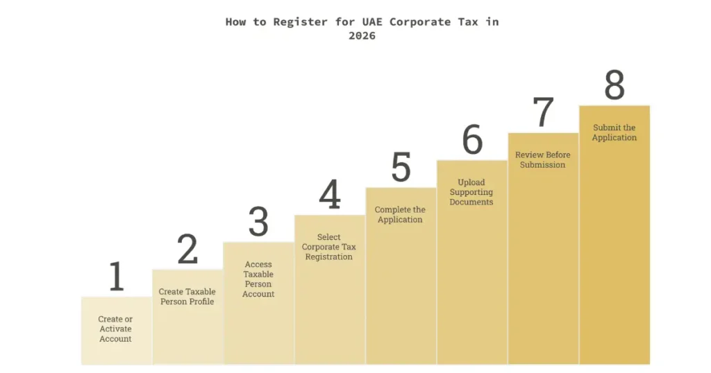 How to Register for UAE Corporate Tax in 2026